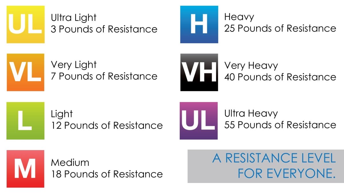 What resistance band level should I purchase? FitCord Resistance Bands Breaks down the use for each of the resistance levels they offer. 